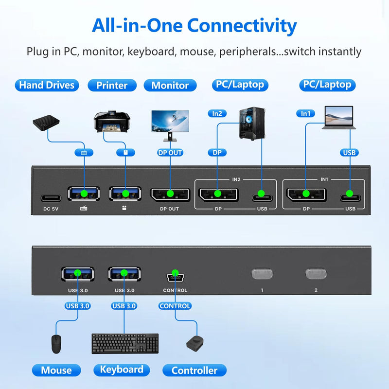 DisplayPort KVM Switch 1 Monitor 2 Computers USB 3.0 KVM Switcher | 8K@60Hz 4K@144Hz DP KVM Switch 2 In 1 Out, Two Computers Share One Display & 4 USB Devices, Plug & Play with Wired Controller
