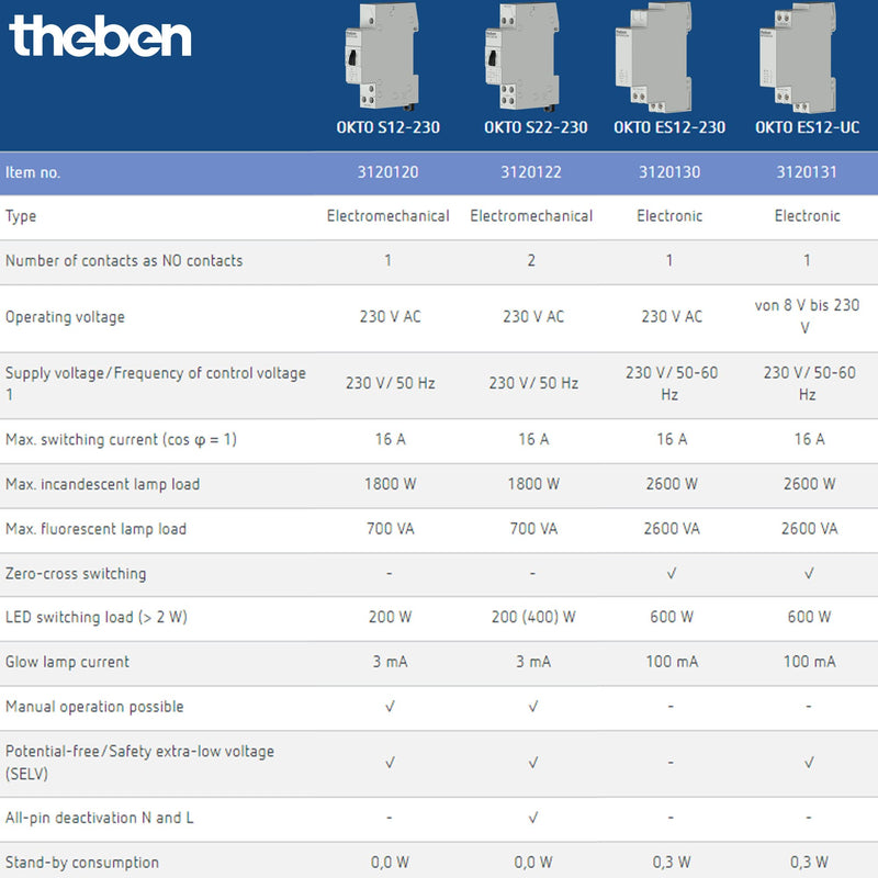 [AUSTRALIA] - Theben 3120120 Okto S12-230 Impulse Switch, Impulse Relay, 230 V, Electromechanical, DIN Rail, DIN Rail, 1 N/O Contact, LED up to 200 W, Light Control (Pack of 1) Pack of 1 