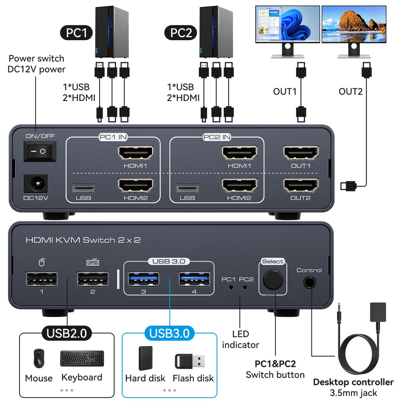 KVM Switch 2 Monitors 2 Computers 4K60Hz EDID Dual Monitor KVM Sharing 4 USB Devices with Desktop Controller