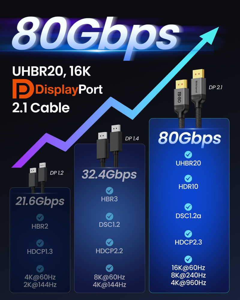 Silkland 80Gbps DisplayPort Cable 2.1 16.5FT/5M, DP80 HDR Gaming Cord | 16K@60Hz, 8K@240Hz, 4K@540Hz/480Hz/360Hz/240Hz, DP to DP Cable, DSC, HDR, FreeSync, G-Sync, Monitor, 5090, 9070 XT 16.5 Feet Grey