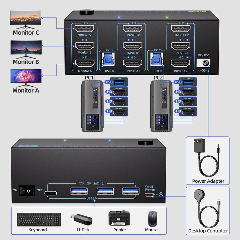 HDMI KVM Switch 3 Monitors 2 Computers 8K@60Hz/4K@120Hz, USB3.0 KVM Switches 2 Computers for 2 PC Sharing Triple Monitor and Keyboard Mouse, Wired Controller and USB Cables Including