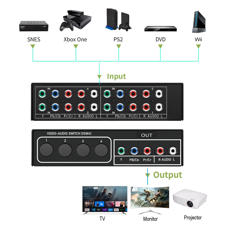 Component AV Video Switch Box 4 in 1 Out 1080P, 4-Way 5 RCA YPbPr Composite L/R Audio AV Splitter RGB Selector Switcher Converter for Xbox 360 Wii PS3 PS2 PS1 SNES DVD/VCD/STB/TV/HDTV, Plug & Play 4-Way Switch