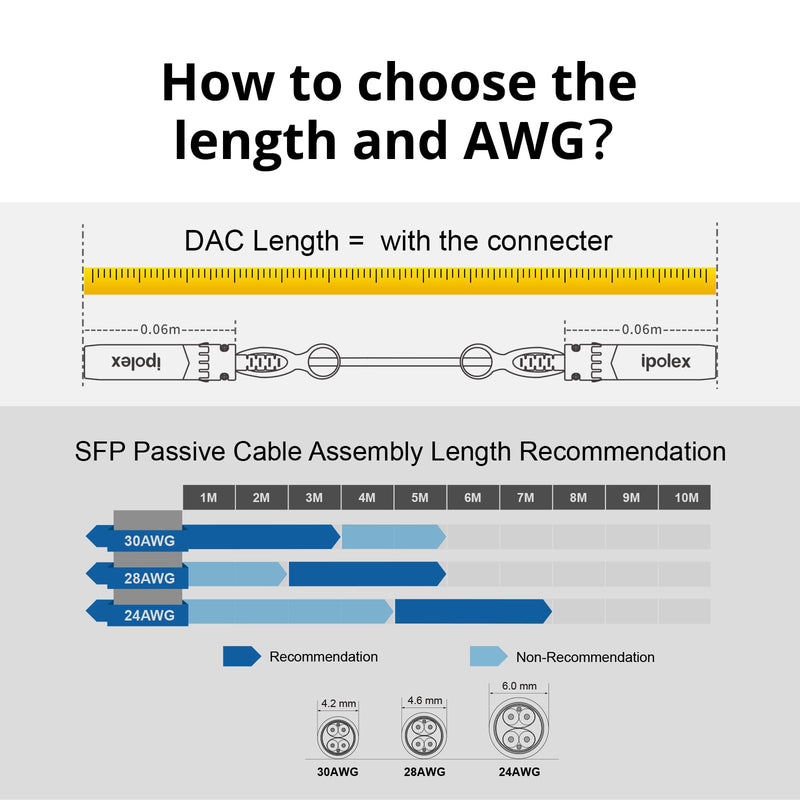 ipolex SFP+ DAC Twinax Cable, 10G Direct Attach Copper(DAC) Patch Passive Cable, for Cisco SFP-H10GB-CU0.5M, Ubiquiti UniFi, Meraki, Mikrotik, and More 0.5m 1