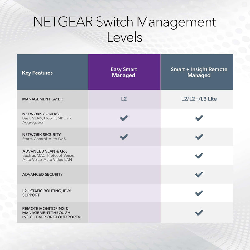 NETGEAR 5-Port Gigabit Ethernet Easy Smart Managed Switch (GS105Ev2) | Desktop or Wall Mount