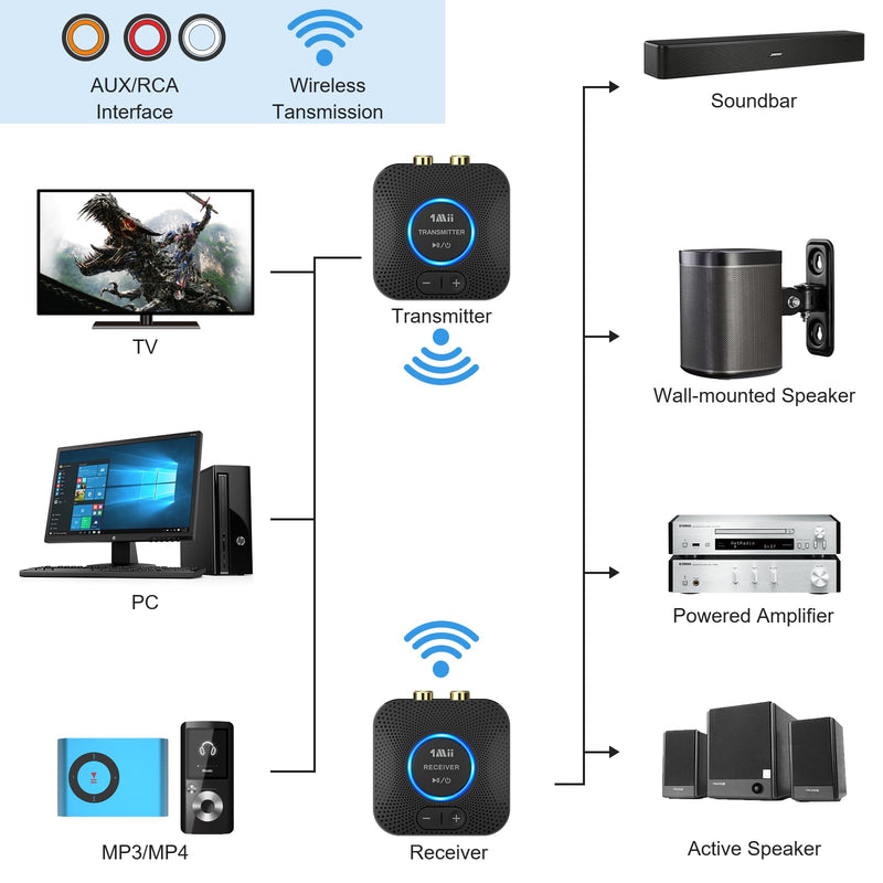 1Mii 2.4GHz Wireless Audio Transmitter Receiver Set for TV, 260Ft/80M Long Range 25ms Low Latency with AUX RCA in/Out,Wireless Audio Adapter for TV PC Powered Speaker Amplifier Soundbar