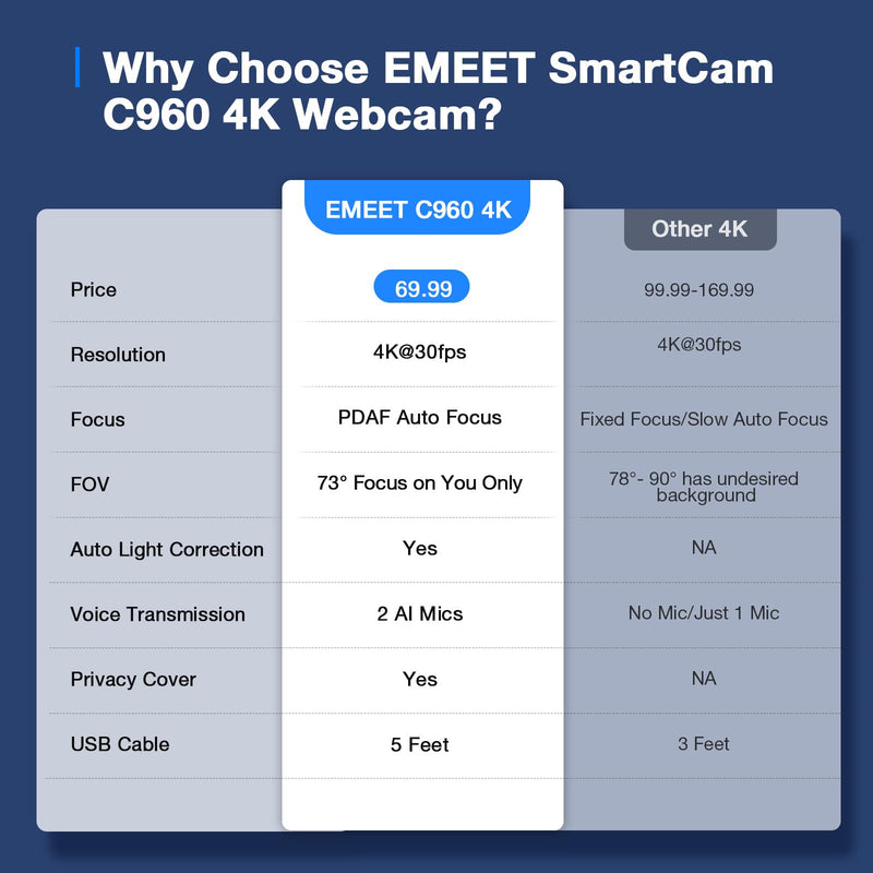 EMEET C960 4K Webcam for PC, PDAF Auto Focus, Dual Omni Mics, 73° FOV | Auto Light Correction, USB-A, Plug&Play, Web cam 4K with Privacy Cover, Webcam 4K Works for Zoom/Teams/Google Meet, Laptop/PC