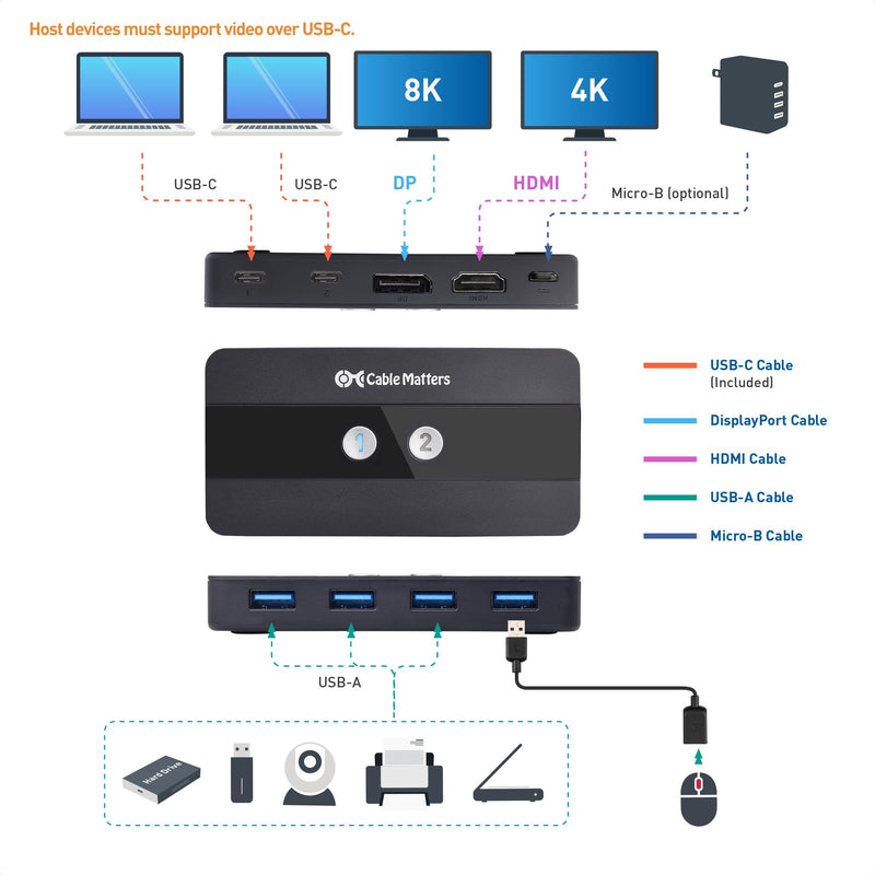 Cable Matters Dual 4K 60Hz USB C KVM Switch, 2 Computers, 2 Monitors | RF Remote, HDMI, DisplayPort, 4x USB 3.0, Not for Desktop PCs/Chromebooks, No Charging, No EDID