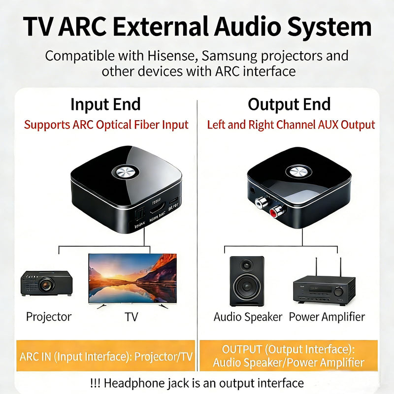 HDMI ARC Audio Extractor Converter,with Bluetooth 5.3 Audio Receiver Digital to Analog Audio Converter, SPDIF/HDMI ARC RCA Adapter with Button Control for Stereo L/R 3.5mm Jack for TV