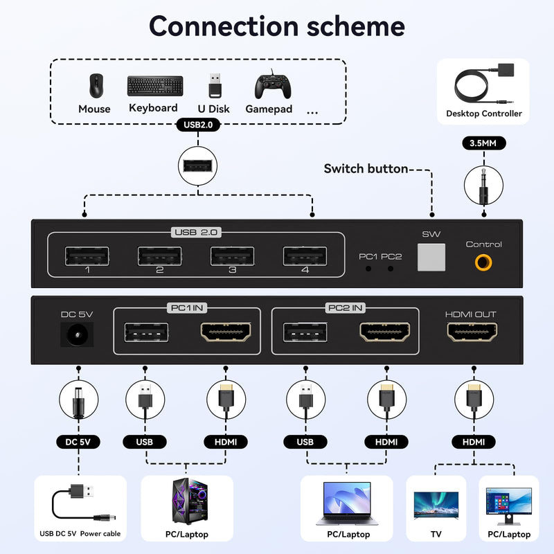 KVM Switch 1 Monitors 2 Computers HDMI KVM Switches 4K60HZ for 2 Computers Sharing Single Monitor and Keyboard Mouse Hard Drives Printer with Two USB Cables and Wired Controller SW201ABC Deep Black