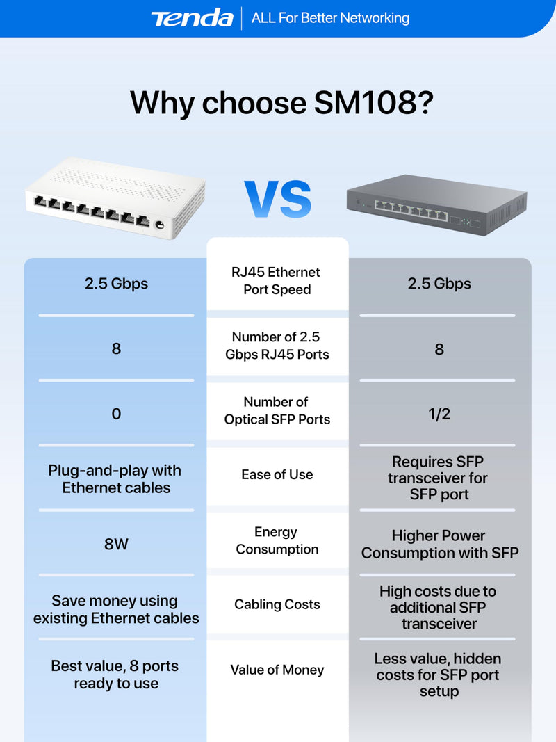 Tenda 8 Port 2.5G Ethernet Switch, Multi-Gigabit 2.5Gb Ethernet Splitter | Unmanaged Network Switch, 8 x 2.5 Gigabit Ports, Plug & Play, Fanless Quiet, Desktop/Wall Mount, for Router, PC, NAS (SM108) White