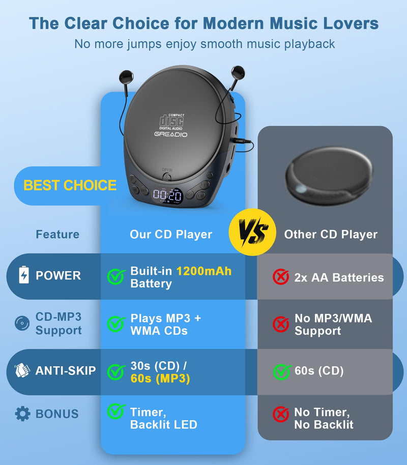 [AUSTRALIA] - Portable CD Player with Headphones, Rechargeable Discman CD Player for Car & Home, Small CD Players Portable with 60s Anti-Skip, Supports CD/MP3/WMA/TF Card/AUX, Backlit/Lock/Programmable/Timer Blue-CD Player with 1200mAh 