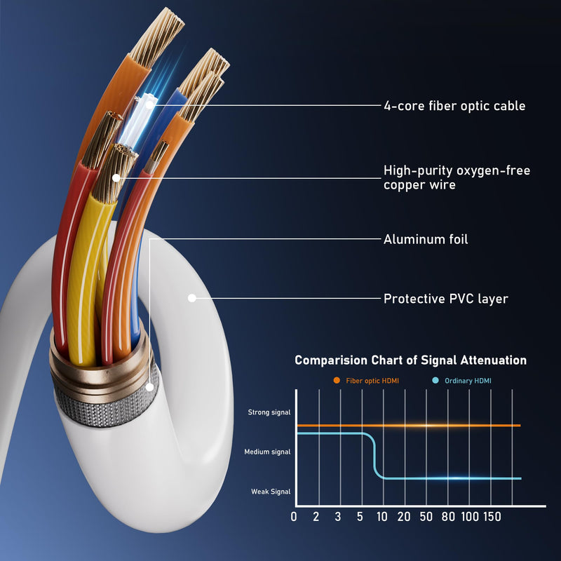 8K Fiber Optic HDMI Cable 100FT, 48Gbps Ultra High Speed Thin HDMI Cord, 8K@60Hz 4K@240Hz, Dynamic HDR, eARC, HDCP 2.2&2.3, 3D, Compatible for Laptop, PC, Monitor, PS5, PS4, Xbox, HDTV, Projecto 100 Feet