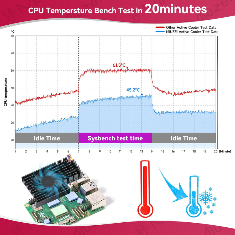 Miuzei Heatsink for Raspberry Pi 5 with Active Cooler Fan, Raspi5 Metal Cooling Case Cooler with PWM Active Fan, Aluminium Heatsink and Cooling Fan for Raspberry Pi 5 4GB/8GB Black