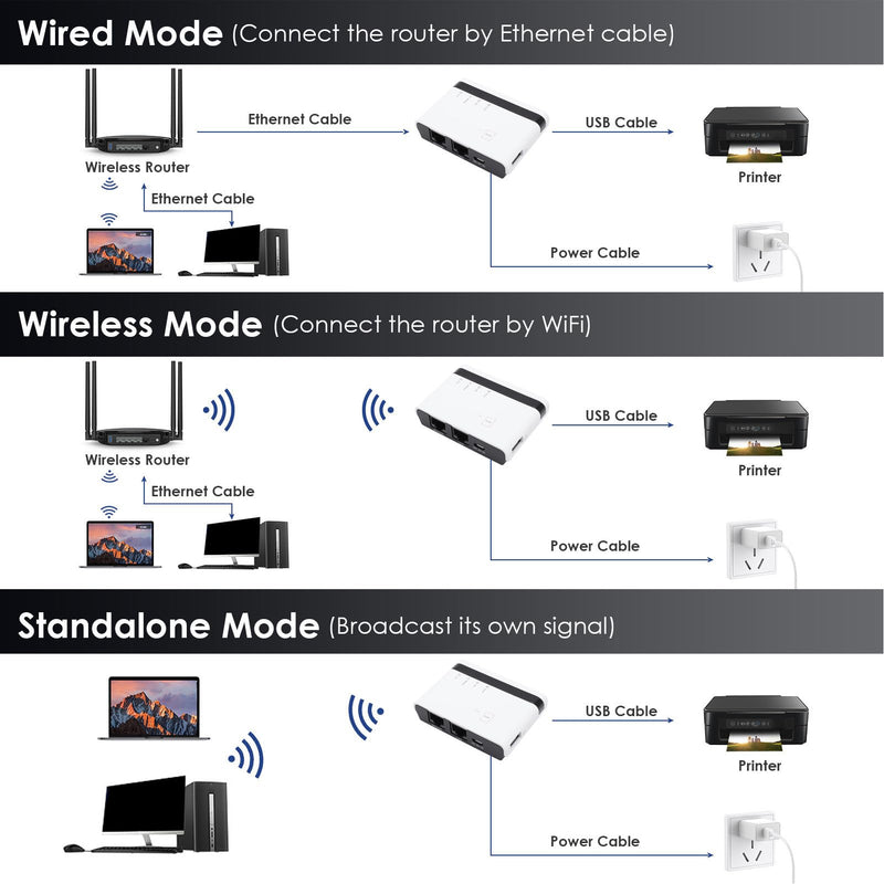 GOWENIC USB Print Server, 10 100Mbps LAN Bridge Wireless Wired Standalone Print Server Support 4 Printers Plug and Play, with 480Mbps USB 2.0 Port, for 7 8 10 11 OS X (US Plug) US Plug