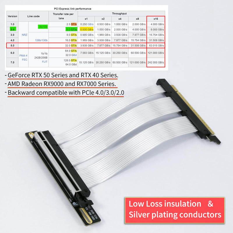 PCIe 5.0 X16 Riser Cable GPU Extension Cable GEN5 Vertical Mount for Next RTX5090, GEN5 SSD Riser Card (15cm) Right Angel 15cm