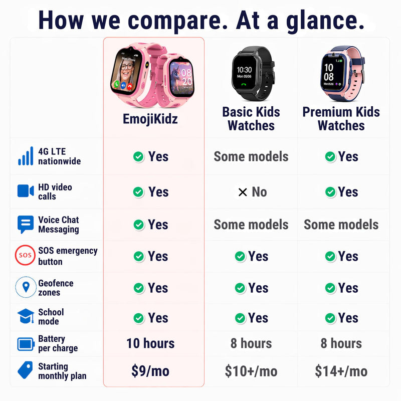 Smart Watch for Kids With GPS Tracker, Video & Audio Call, SOS Alerts, HD Camera, School Mode, Parental Control, Kids Smart Watch With Preinstalled SIM Card, Safe Phone Watch for Boys & Girls (Pink) Pink