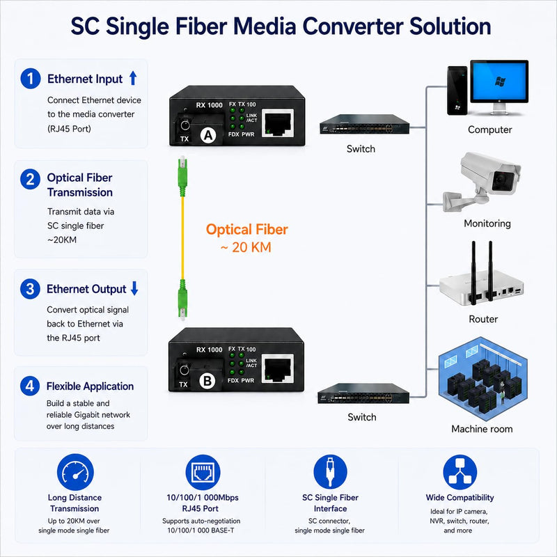 Elfcam® - 1 Pair Gigabit Fiber Ethernet Converters 1000M/100M/10M, SFP Media Converter Included, Up to 20KM Distance on Single Mode SC Fiber Optic (1 RJ45 Port *1 RJ45 Port) 1 Port RJ45 * 1 Port RJ45