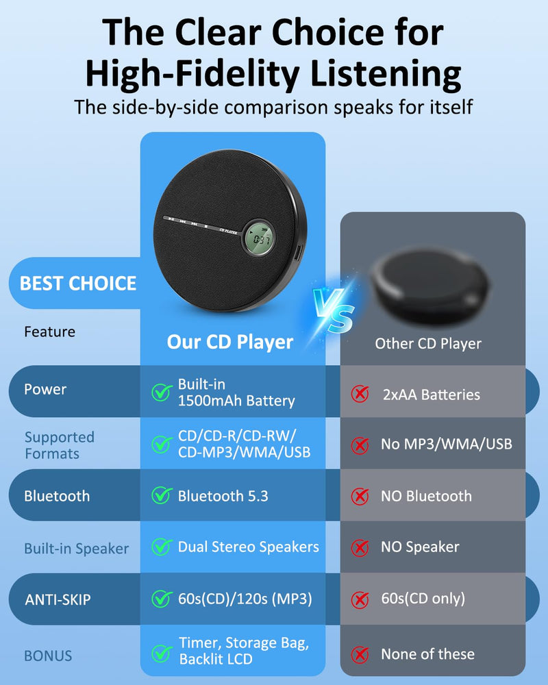 Gelielim Portable CD Player Bluetooth, Personal Discman CD Player for Car & Home,Small Fabric Music Player with Anti-Skip Protection, A-B Repeat,10 Speeds,Stereo Speakers,Supports CD/AUX/USB, Black