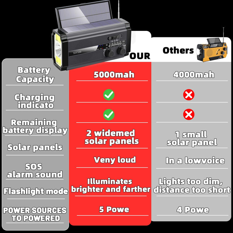 Emergency Crank Weather AM/FM Radio with 2 Solar Panels 5 Charging Modes NOAA Weather Scan 3 Modes Flashlight Cell Phone Charger SOS Alarms for Home Outdoor (Gray) Gray