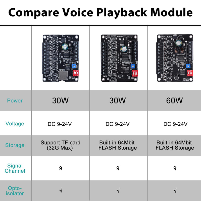 60W Voice Playback Module, PEMENOL DC 9-24V High Power Music Player Mp3 Trigger Amplifier 64Mbit Flash Storage Sound Board Support Sound and Light Alarm Present Electronics DIY 60W Biult-in Storage