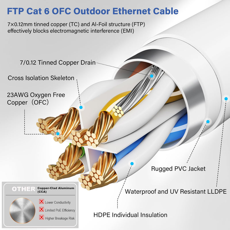 FTP Shielded Cat 6 Outdoor Ethernet Cable 150 FT, 10Gbps 550MHz 23AWG OFC Pure Copper, Direct Burial Waterproof UV Resistant Indoor/Outdoor RJ45 LAN Internet Cord for Router/Server/PC/IP Camera, White 150FT