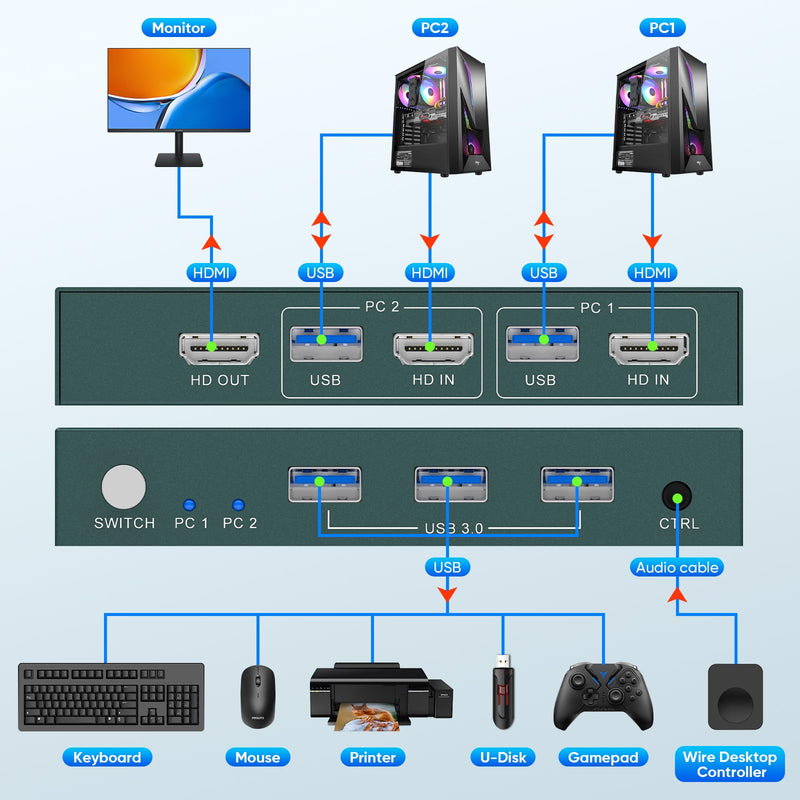 Greathek 8K@60HZ HDMI KVM Switch 2 Computers 1 Monitor | 2 Port USB 3.0 KVM Switch Share Keyboard&Mouse|EDID Adaptive|Wired Remote Controller|Home Office / Gaming Setup Navy Blue