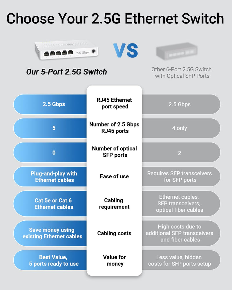 BrosTrend 5 Port 2.5Gb Switch Unmanaged for PC, Game Consoles, NAS, Server | 2.5 Gigabit Ethernet Switch Multi-Gigabit Plug & Play for Gaming, Fanless Quiet, Desktop / Wall Mount, Lifetime Protection