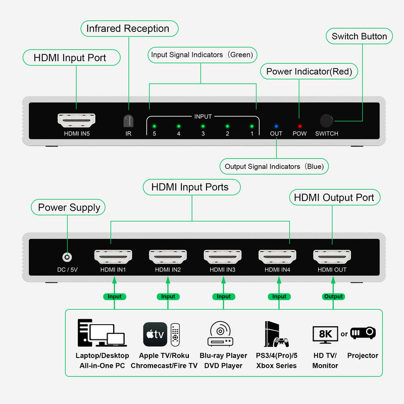 5 Port HDMI 8K Switch with Remote, HDMI 2.1 Switch 4K@120Hz 8K@60Hz HDMI Switcher Splitter 5 in 1 Out, 48Gbps, HDR10+, HDCP 2.3 CEC VRR, for PS5/PS4, Xbox X, TV