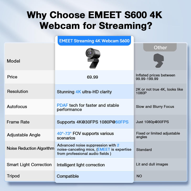 EMEET S600 4K Webcam for Streaming - Sony 1/2.5'' Sensor, PDAF Autofocus, 1080P@60FPS, 2 Noise Reduction Mics, Built-in Privacy Cover, 40°-73° FOV, Streaming Camera for Live Commerce/Gaming/Beauty S600 4K Sony Sensor PDAF 60FPS