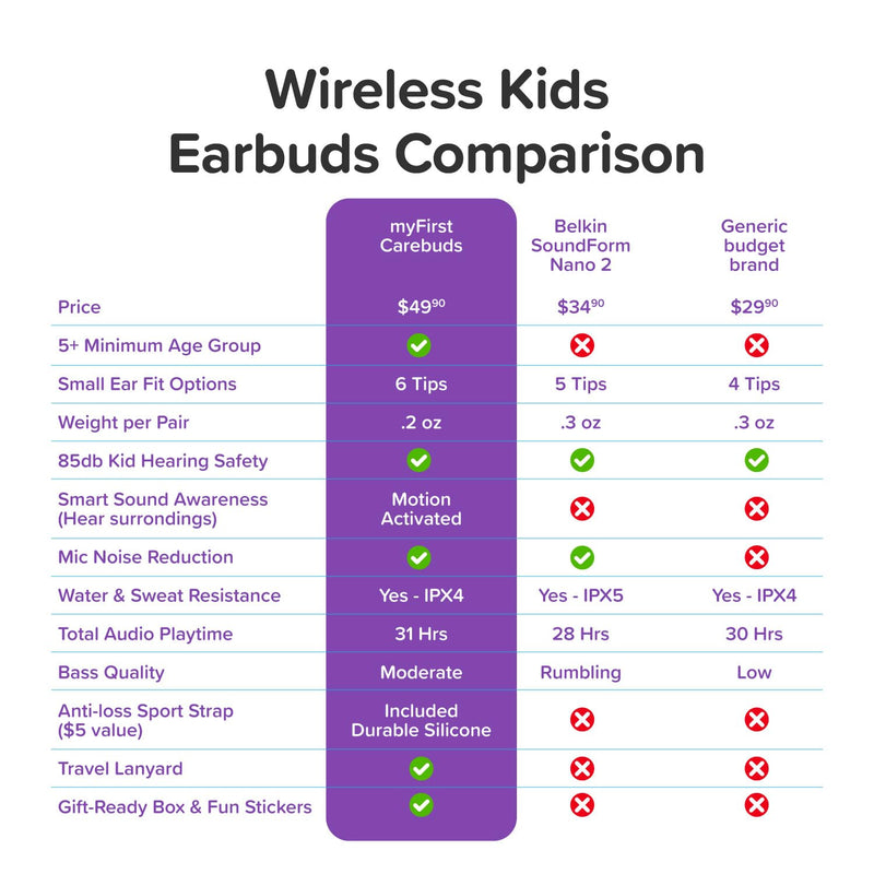 myFirst Carebuds Kids Earbuds 85dB Volume Limit for Small Ears | Anit-lost strap, 6 size ear tips, built-in mic, school travel airplane, for kids ages 3-12, boys and girls, birthday gift Blue
