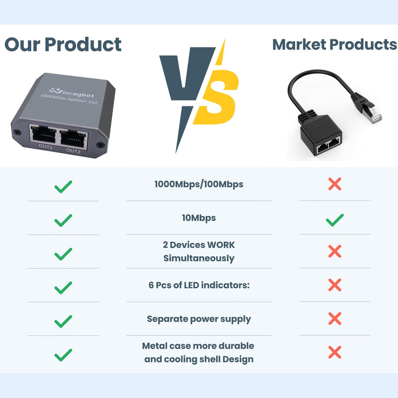 ethernet Splitter 1 to 2，Ethernet hub 2 Port Network LAN Adapter, 1000Mbps Network LAN Adapter for Cat 5/6/7/8 Cable, (2Pack*1GB Network Cable Splitter)