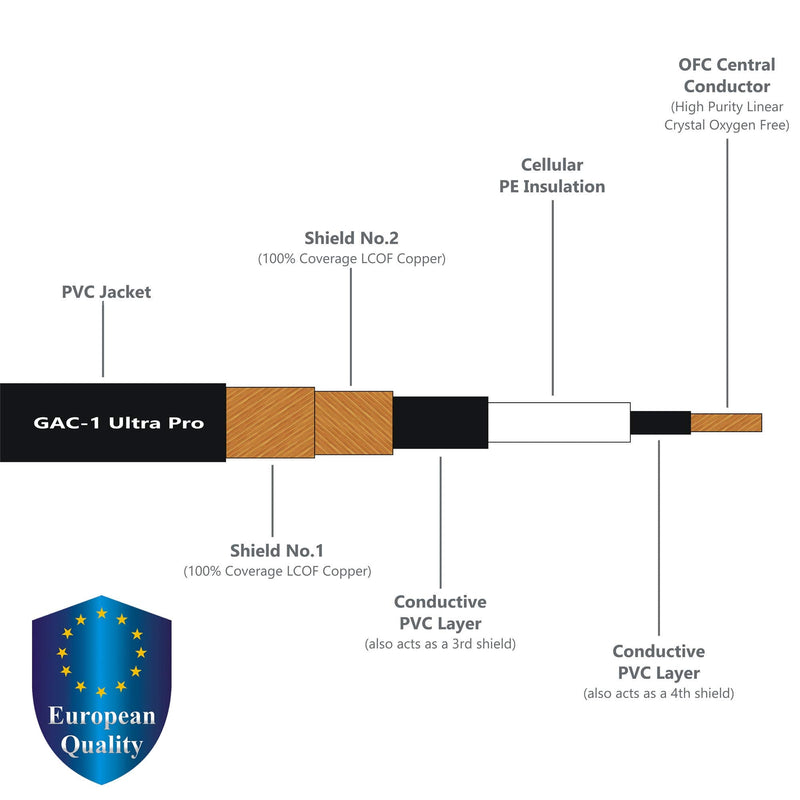 1 Foot - Gotham GAC-1 Ultra Pro - Premium, Low-Capacitance Guitar Bass Instrument Cable - with Straight to Angled 1/4 Inch Eminence Gold Plated Connectors