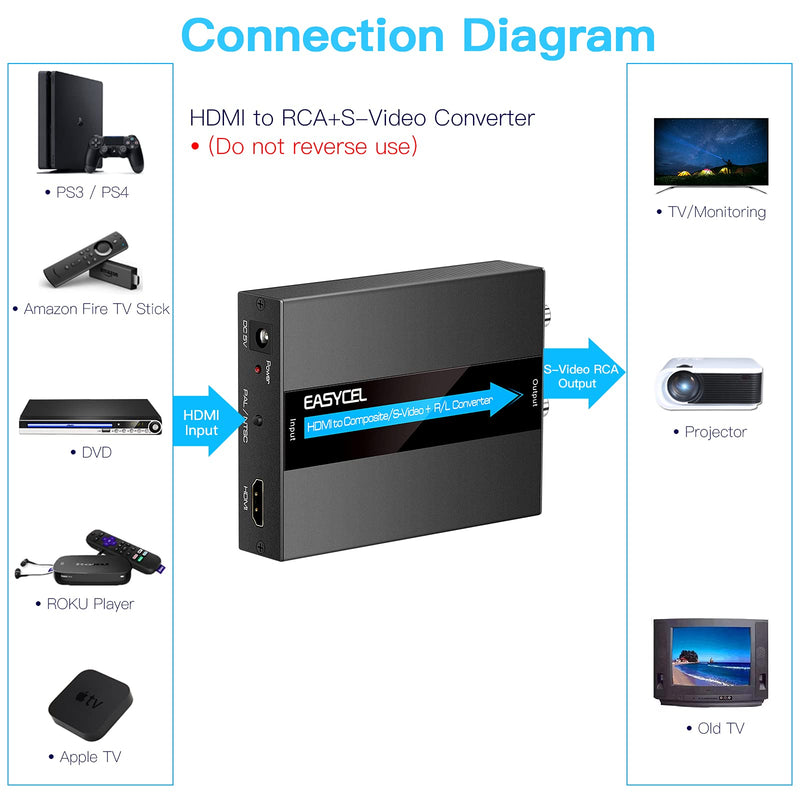 [AUSTRALIA] - HDMI to S-Video RCA Converter, 1080P Input, Easy Installation, No Software Required 