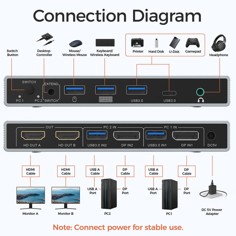 Alxum KVM Switch 2 Monitors 2 Computers Display Port with Wired Remote | 4K 60Hz 2 PC Dual Monitors KVM Switcher Displayport 4 USB 3.0 Port for Keyboard Mouse Printer,2 in 2 Out with Power Delivery