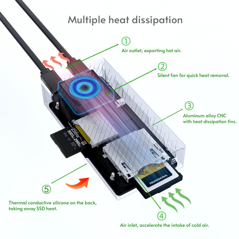 3-in-1 M.2 NVMe SSD & CFexpress B Type & SD Card-Reader and Enclosure,USB3.2 Type C 10Gbps,with Silent Fan Active Cooling,Compatible with M1/M2/M3/M4 Mac,Aluminum USB-C to PCIe NVMe Adapter (8130B) 8130B-10Gbps