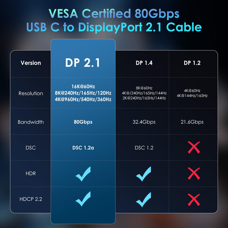 VESA Certified 80Gbps USB C to DisplayPort 2.1 Cable 10FT, Bi-Directional, 8K@240Hz, 4K@960Hz, USB C to DP 2.1 for iPhone 17, MacBook Pro, Odyssey G8-9, Mac mini, Thunderbolt 5/4 to DisplayPort
