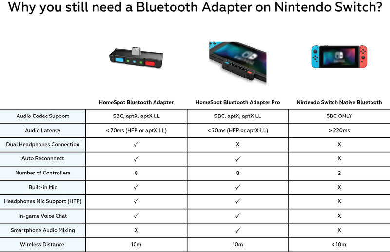 HomeSpot Bluetooth Audio Adapter with USB-C, Built-in mic, for Nintendo Switch, PS4, PS5, PC, Supports Headphones mic, aptX Low Latency, Dual Headphones, in-Game Voice Chat Blue & Red