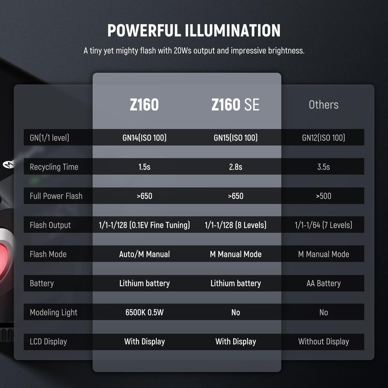[AUSTRALIA] - NEEWER Z160 SE Camera Flash, 20Ws GN15 6000±200K Speedlight, Manual 1/1-1/128 Power & S1/S2 Mode 3.7V/1200mAh Battery 650 Full Power Studio Light, Compatible with Canon Nikon Sony Fuji Olympus Cameras 