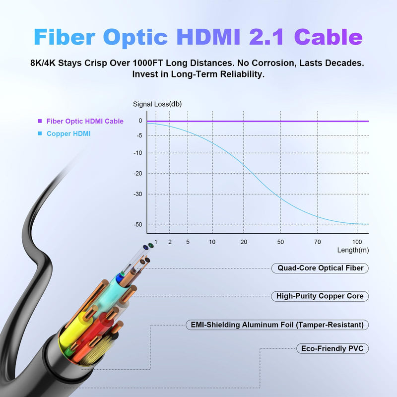 8K Fiber Optic HDMI Cable 100ft, 48Gbps Long HDMI 2.1 Cable 8K@60Hz/4K@120Hz, Ultra HD HDR, Directional (Source to Display), for PS5 4 3/Xbox/TV/Monitor/Laptop/Projector/Blu-ray