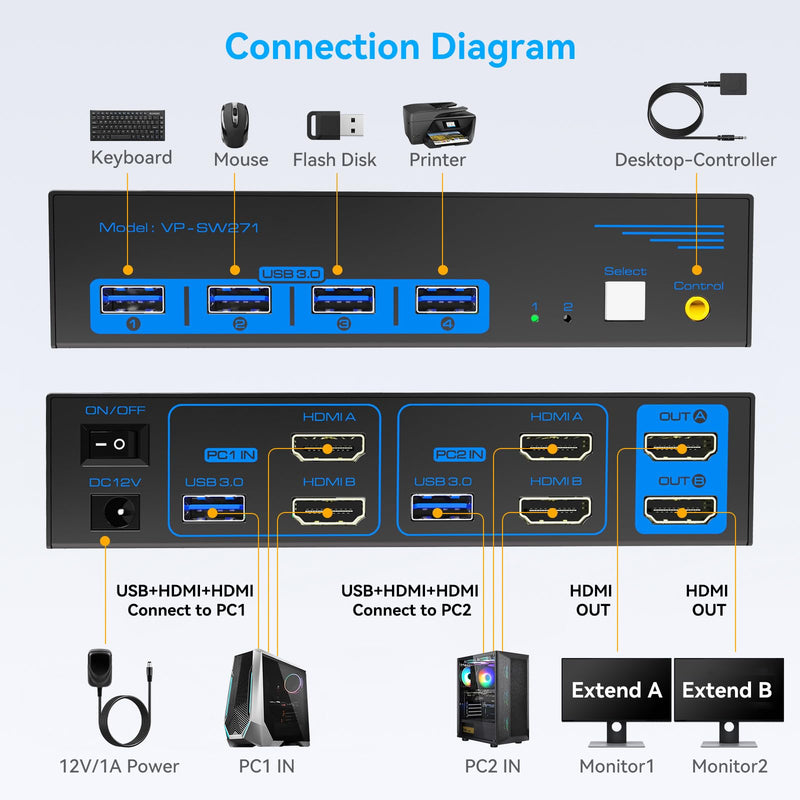 4K120Hz HDMI KVM Switch 2 Monitors 2 Computers 8K USB 3.0 KVM Switches for 2 Computers Share Dual Monitor and 4 USB Devices Support Extended/Copy Mode with DC 12V/1A&Wired Controller Deep Blue 2P