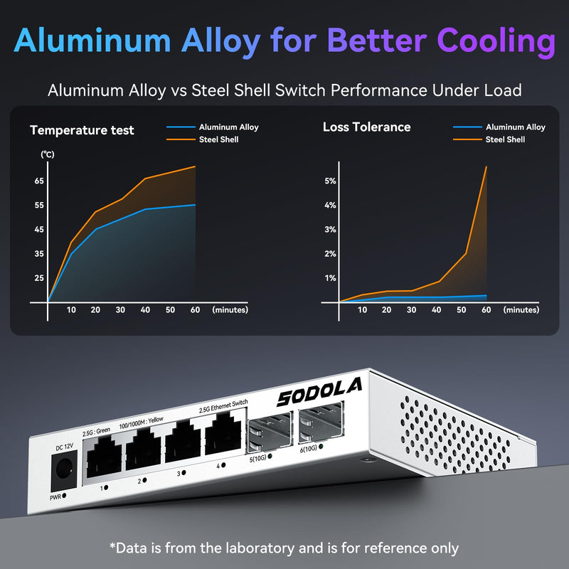 SODOLA 2.5Gb Switch,4 x 2.5G Base-T Ports, 2 x 10G SFP+ | Aluminum Alloy Cooling & Magnetic Mounting,2.5 Gigabit Network Switch Fanless Plug & Play, Unmanaged Multi-Gigabit Switch 4