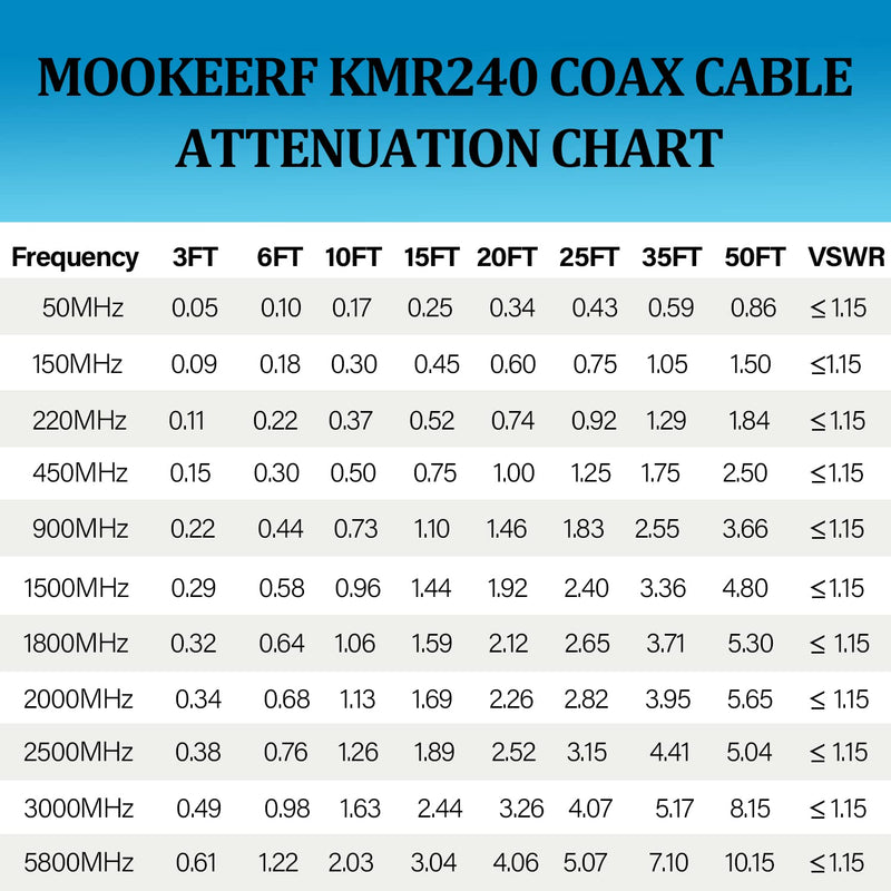[AUSTRALIA] - MOOKEERF BNC Cable 30ft,Low Loss KMR240 BNC Male to Male Coax Cable 50 Ohm for Antennas, RF Radios, Modems, Oscilloscopes, Spectrum, Signal Generator, etc 