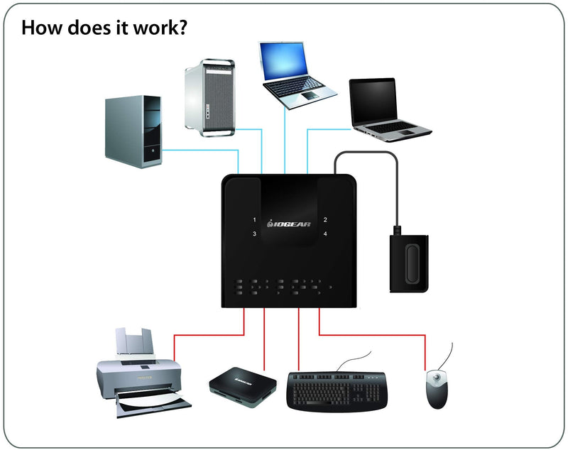 IOGEAR 4x4 USB 3.0 Peripheral Sharing Switch - Share 4 USB Devices Between 4 Computers - LED Indicators - Cables & Remote Included - PC - MAC - Printer - Scanner - Mouse/Keyboard and More - GUS434