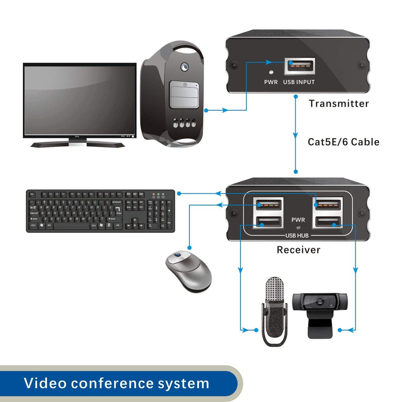 E-SDS USB Extender Over Cat5E/6 up to 196ft, USB2.0 Over Cat6 Cat5E Extender with 4 USB 2.0 Ports, Plug and Play, No Driver Needed Support All Operating System, Two Web Cameras Work Synchronously USB Extender 4 Ports