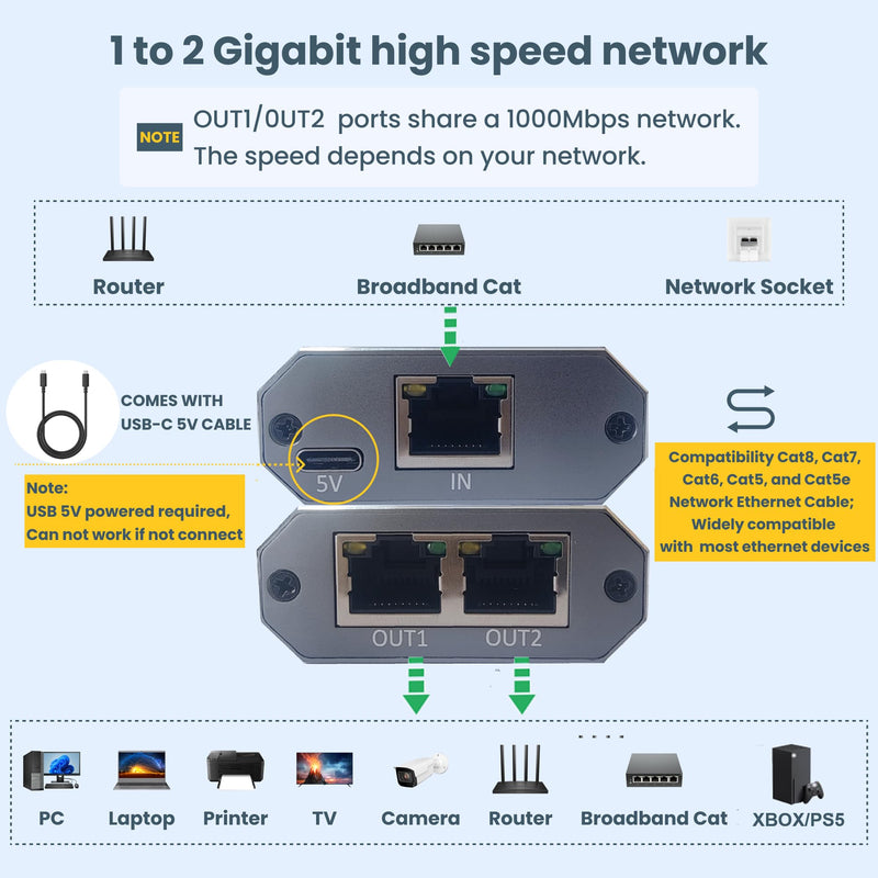 ethernet Splitter 1 to 2，Ethernet hub 2 Port Network LAN Adapter, 1000Mbps Network LAN Adapter for Cat 5/6/7/8 Cable, (2Pack*1GB Network Cable Splitter)