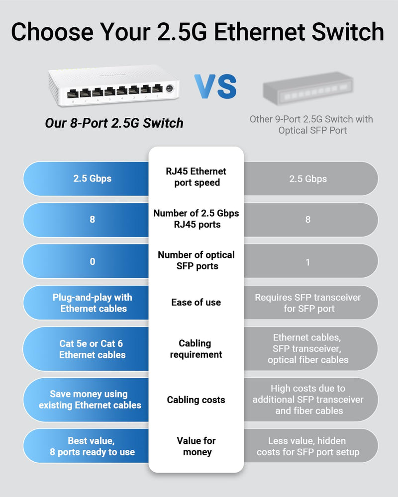 BrosTrend 2.5Gb Switch, 8 Port Unmanaged Network Switch for Gaming, Fanless | Plug & Play Ethernet Switch, 2.5G Multi Gigabit Switch for Xbox, NAS, Computer etc. Desktop / Wall Mount, Lifetime Protection