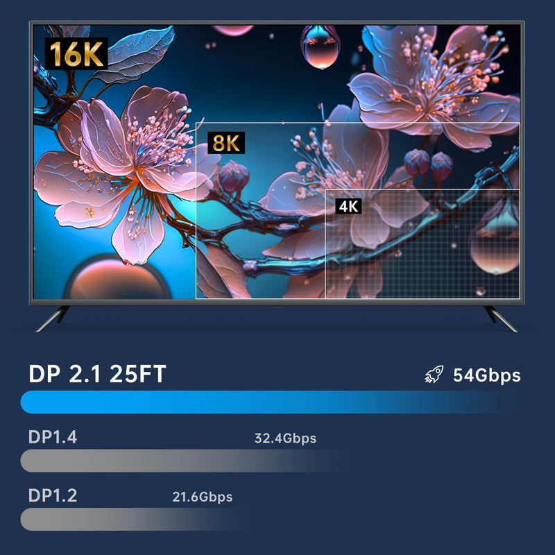 54Gbps DisplayPort 2.1 Cable 25FT, DP 2.1 Cable 16K@30Hz, 8K@120Hz, 4K@240Hz, 2K@360Hz, HDR, HDCP DSC 1.2a for FreeSync G-Sync Gaming Monitor 4090 3090Ti 7900XTX 25Feet