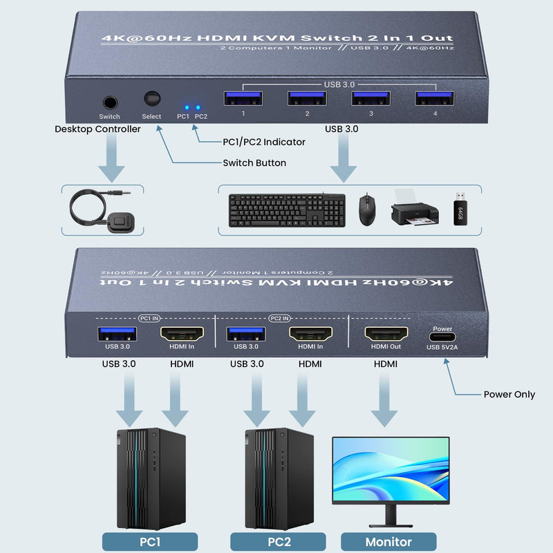 2 Port HDMI KVM Switch 1 Monitor 2 Computers, Control 2 PCs with 1 Set of Keyboard Mouse and 1 Monitor, 4K60Hz Support and USB 3.0 4K HDMI 1 Monitor 2 Computers