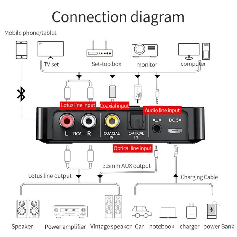 [AUSTRALIA] - Bluetooth 5.0 Adapter, Bluetooth Transmitter and Receiver for Home Stereo Hi-Fi Audio with 3.5mm, RCA, Coaxial, Optical, NFC, Aptx-LL - for Home, Car, AV Receiver or Amplifier (M6) 