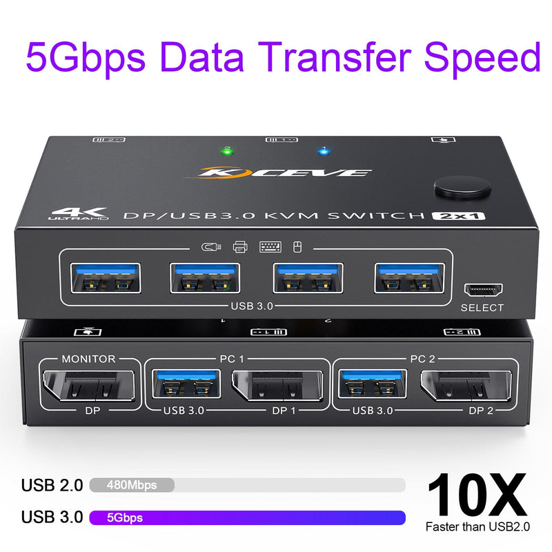 KCEVE KVM Switch 1 Monitor 2 Computers Displayport 4K@144Hz | USB 3.0 KVM Switch Displayport for 2 Computer Share 1 Monitor and 4 USB Devices, Wired Remote(4K DP 2 in 1 out KVM)